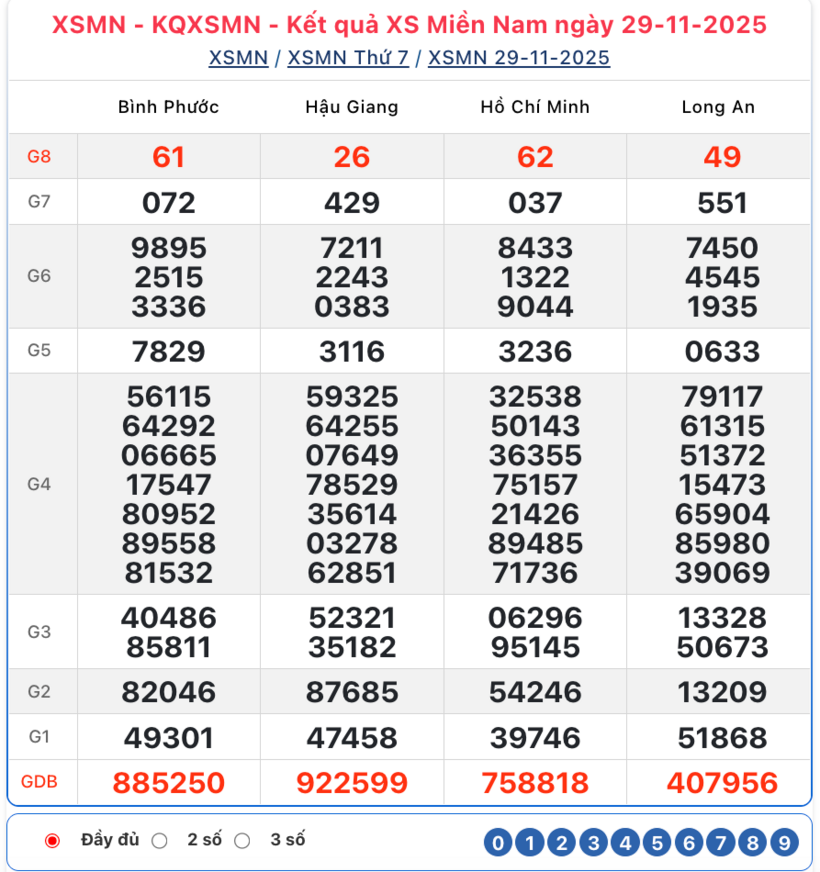 Kết quả xổ số kiến thiết miền Nam kỳ quay trước đó 29/11/2025.
