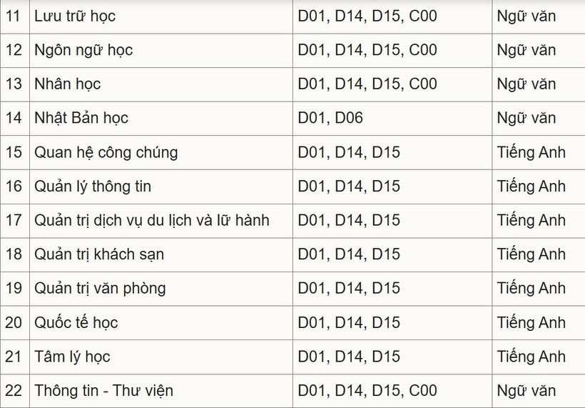 Trường Đại học Khoa học Xã hội và Nhân văn Hà Nội bỏ xét tổ hợp C00 với 15 ngành - 3