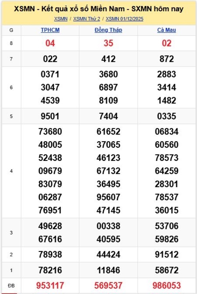 Kết quả xổ số kiến thiết miền Nam kỳ quay trước đó 1/12/2025