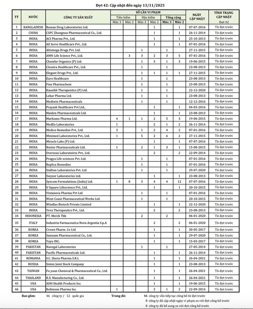 Danh sách 46 công ty dược nước ngoài có thuốc vi phạm chất lượng cập nhật đến ngày 13/11/2025. Ảnh: Tạp chí Tri Thức.