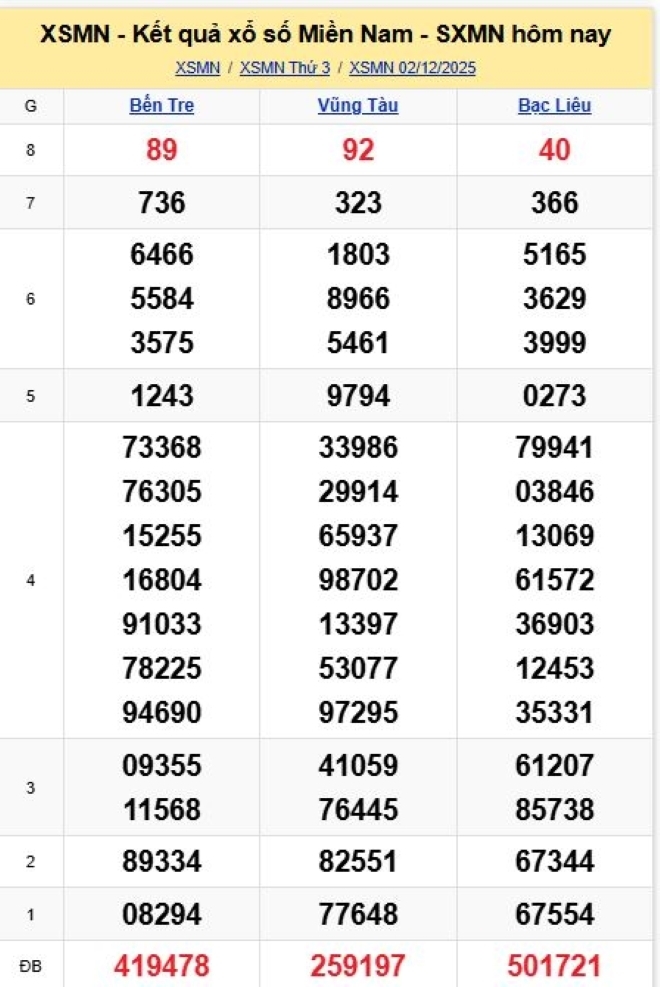 Kết quả xổ số kiến thiết miền Nam kỳ quay trước đó 2/12/2025