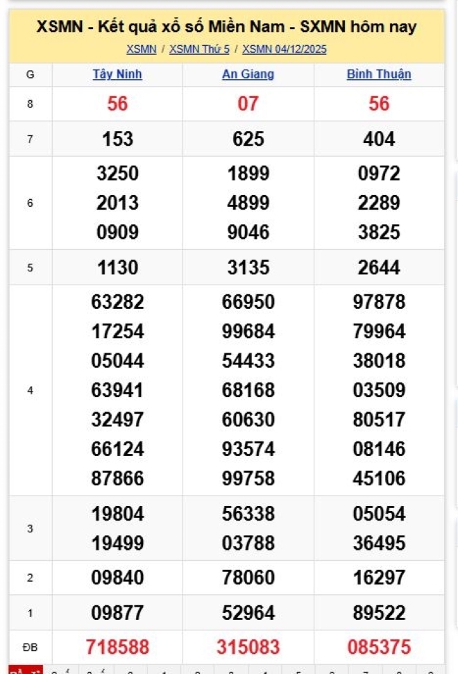 Kết quả xổ số kiến thiết miền Nam kỳ quay trước đó 4/12/2025