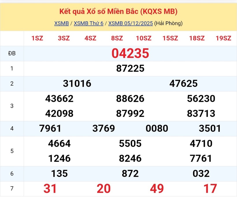 Kết quả xổ số kiến thiết miền Bắc kỳ quay trước đó 5/12/2025: