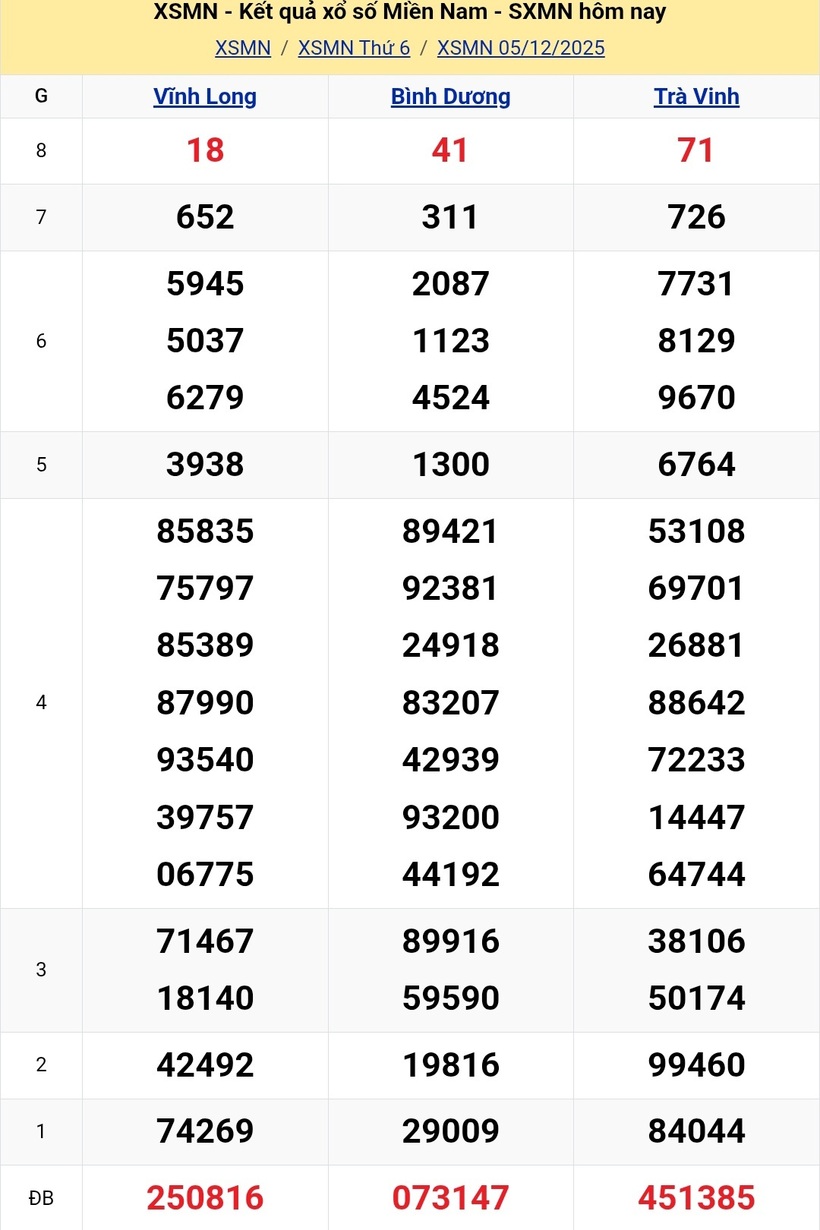 Kết quả xổ số kiến thiết miền Nam kỳ quay trước đó 05/12/2025