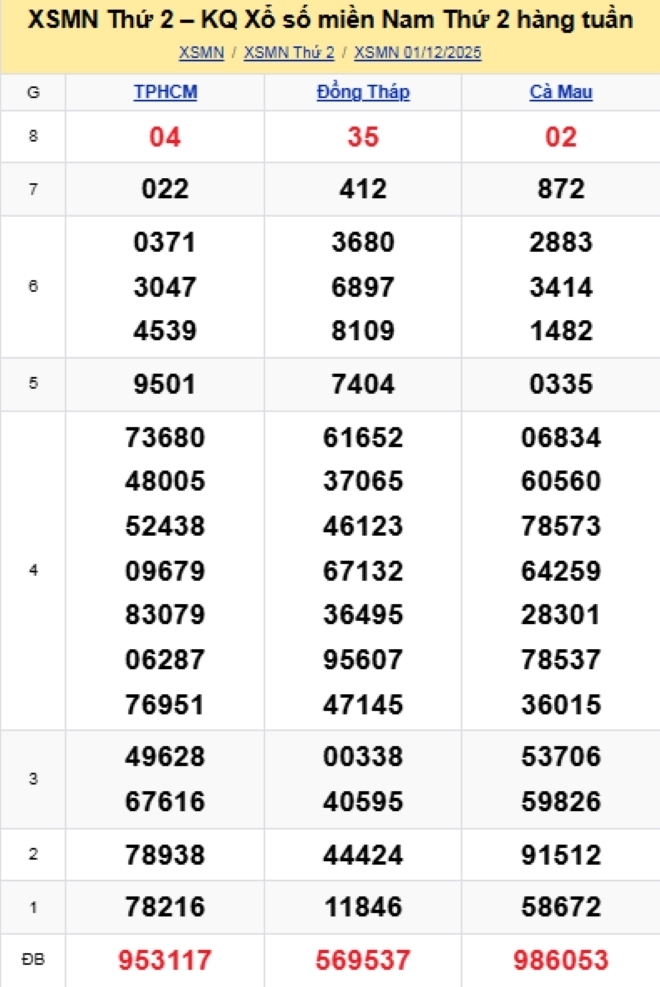 Kết quả xổ số kiến thiết miền Nam kỳ quay trước đó 06/12/2025