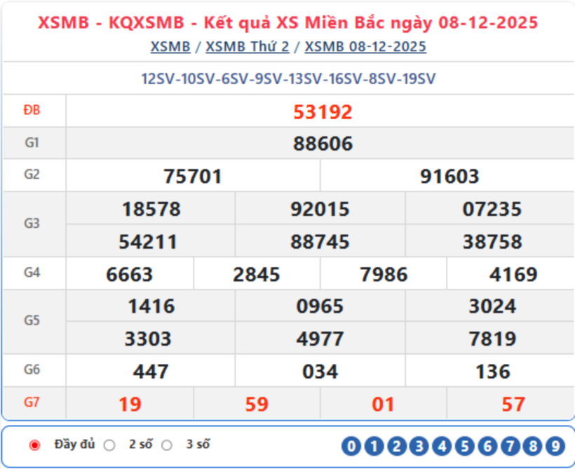 Kết quả xổ số kiến thiết miền Bắc kỳ quay trước đó 8/12/2025.