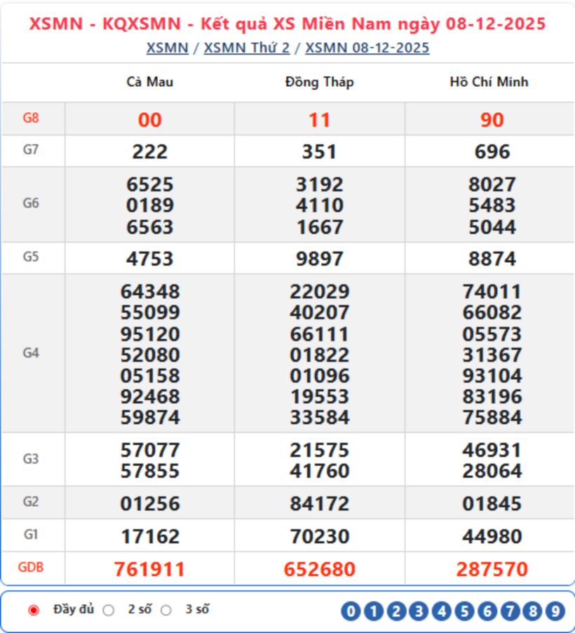 Kết quả xổ số kiến thiết miền Nam kỳ quay trước đó 8/12/2025.