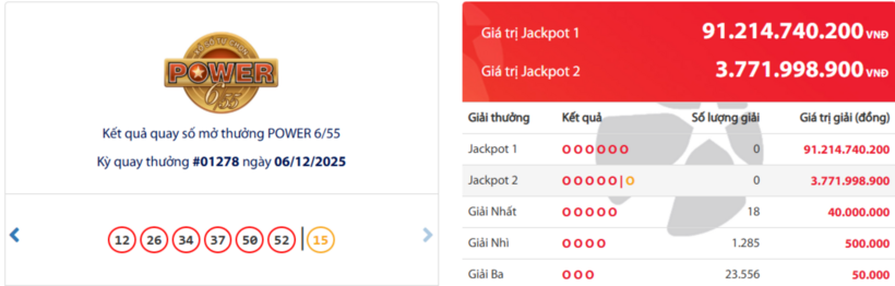 Kết quả xổ số Vietlott Power 6/55 kỳ quay trước đó 6/12/2025.