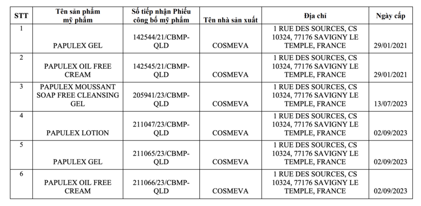 6 số tiếp nhận Phiếu công bố sản phẩm mỹ phẩm của Công ty TNHH thương mại và dược phẩm Sang bị thu hồi