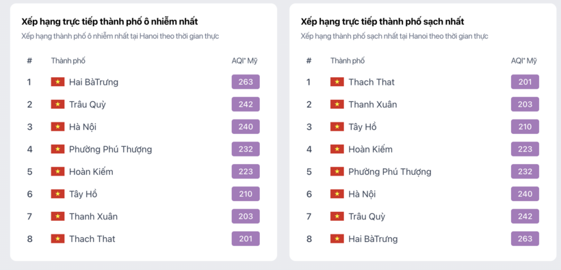 Các khu vực trên địa bàn TP Hà Nội có mức ô nhiễm vượt ngưỡng 200 ngưỡng tím (mức rất không tốt cho sức khỏe). Ảnh chụp màn hình trên AQI