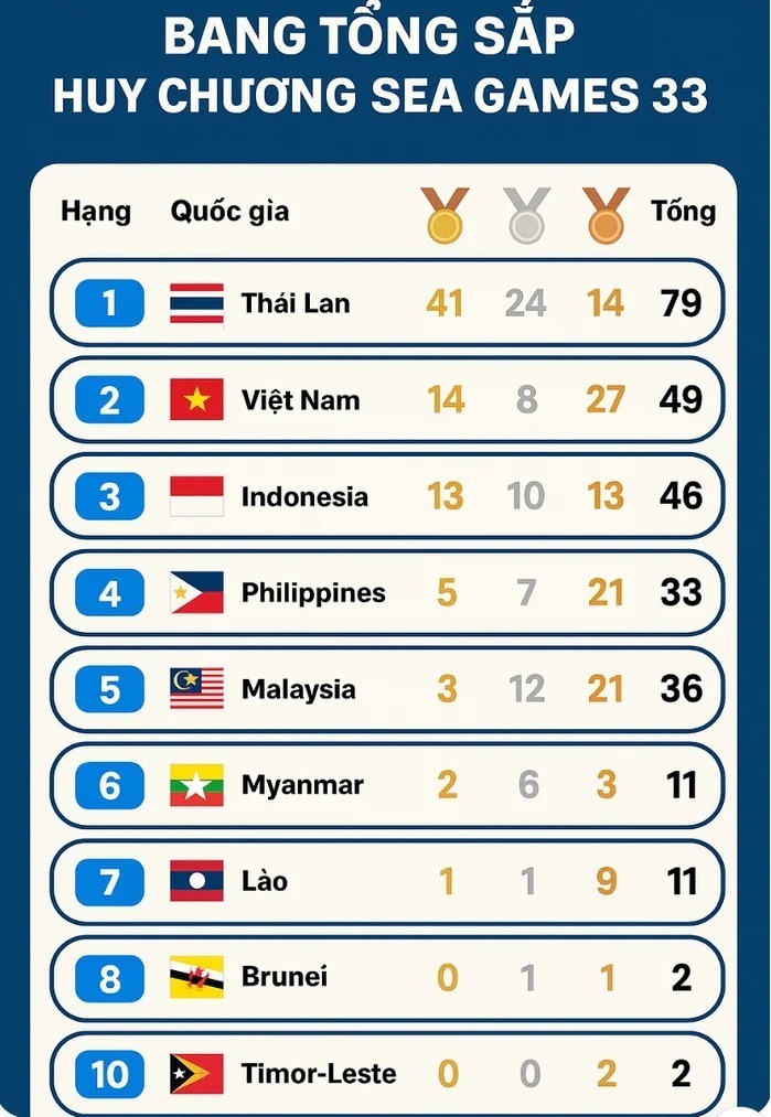 Bảng tổng sắp huy chương SEA Games 33 hôm nay 12/12: Việt Nam đứng thứ mấy? - 1