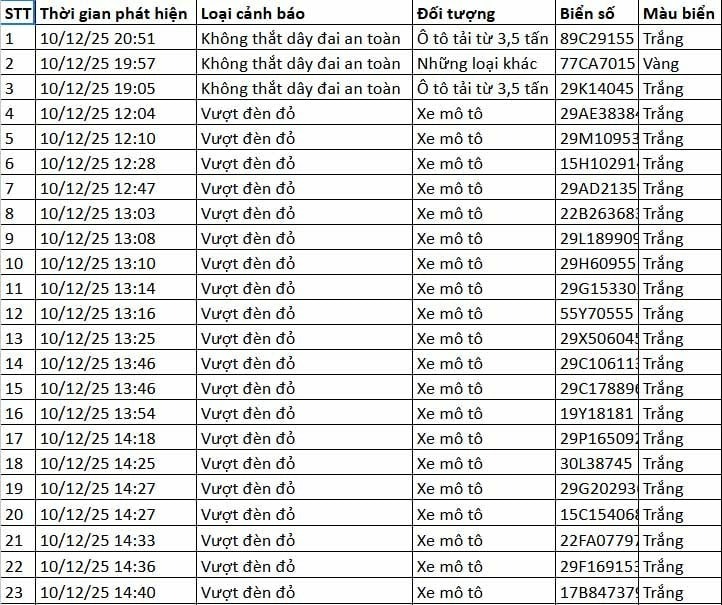 Chi tiết danh sách xe máy bị phạt qua camera AI tại Hà Nội từ ngày 10 đến 11/12 - 2
