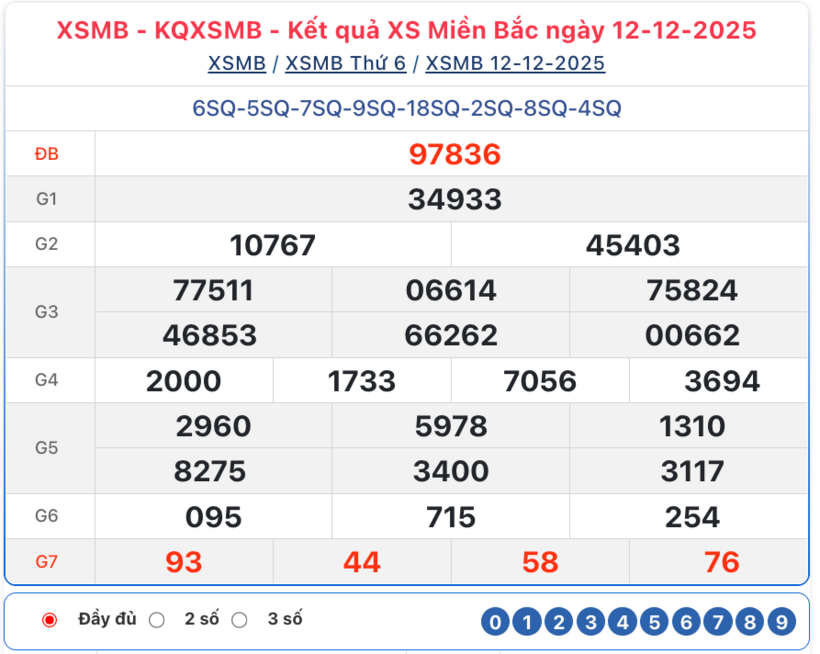 Kết quả xổ số kiến thiết miền Bắc kỳ quay trước đó 12/12/2025.
