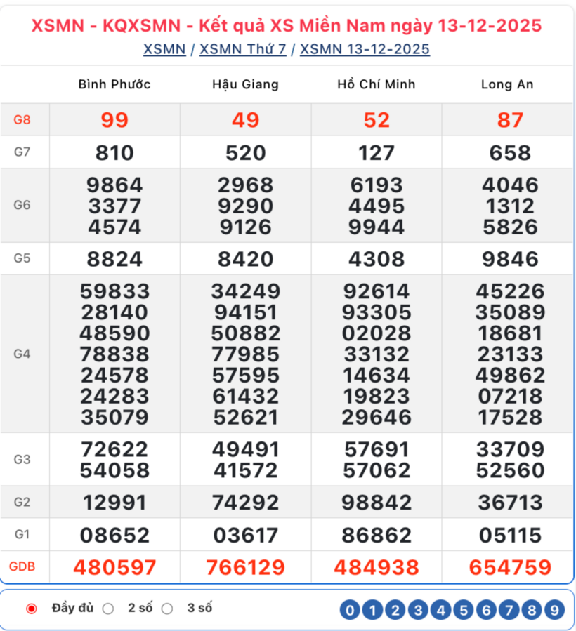 Kết quả xổ số kiến thiết miền Nam kỳ quay trước đó 13/12/2025.