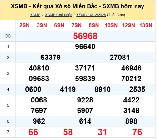 Kết quả xổ số kiến thiết miền Bắc kỳ quay trước đó 14/12/2025
