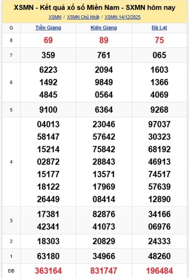 Kết quả xổ số kiến thiết miền Nam kỳ quay trước đó 14/12/2025