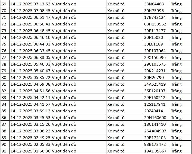 Chi tiết danh sách xe máy vượt đèn đỏ bị camera AI ở Hà Nội ghi nhận từ ngày 13-14/12 - 5