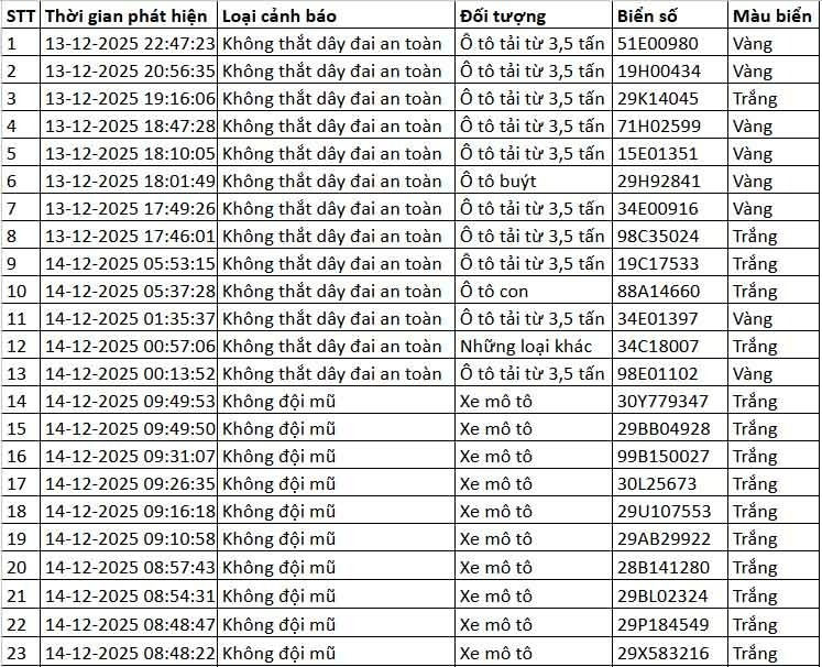 Chi tiết danh sách xe máy vượt đèn đỏ bị camera AI ở Hà Nội ghi nhận từ ngày 13-14/12 - 2