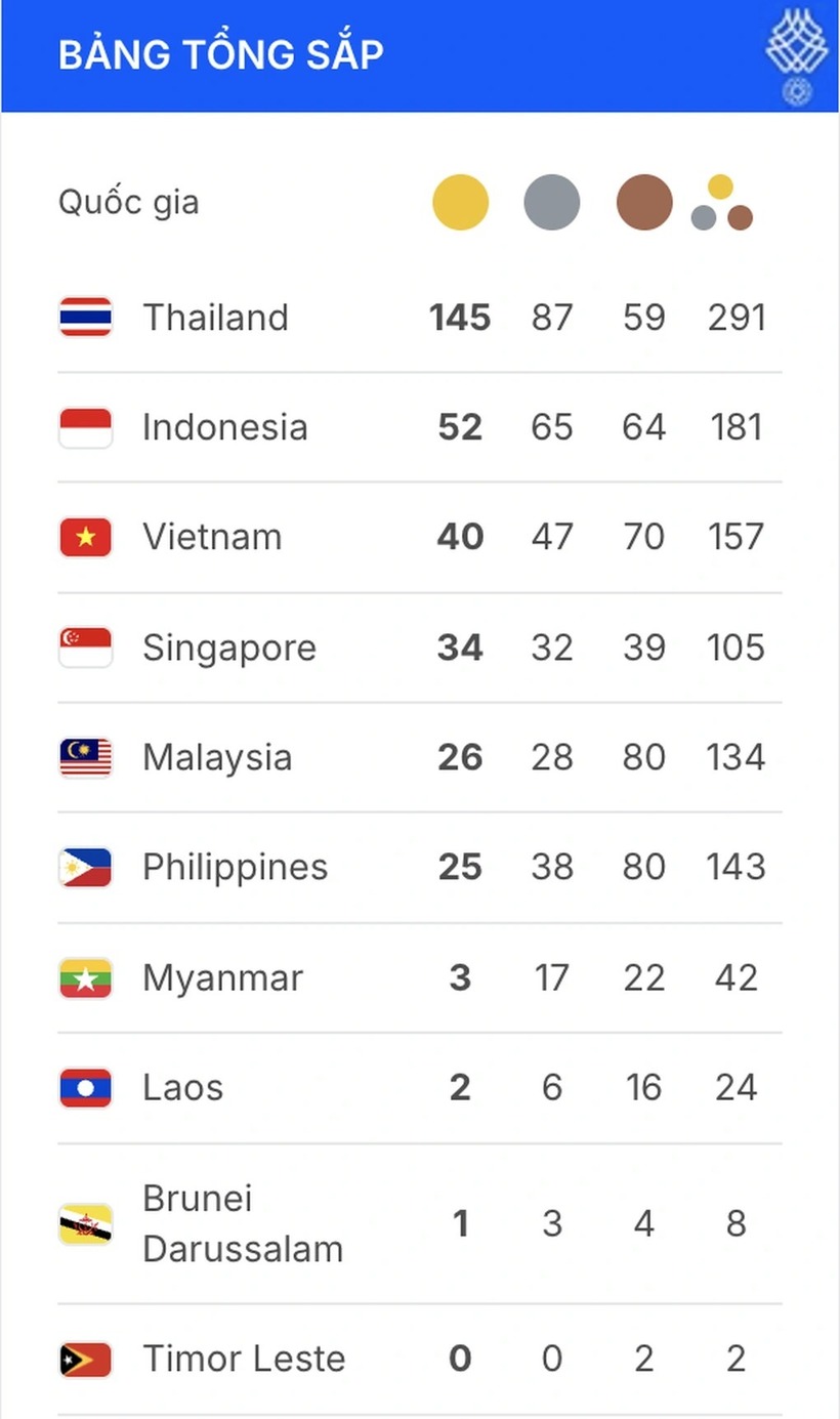 Bảng tổng sắp huy chương SEA Games 33 ngày 16/12.