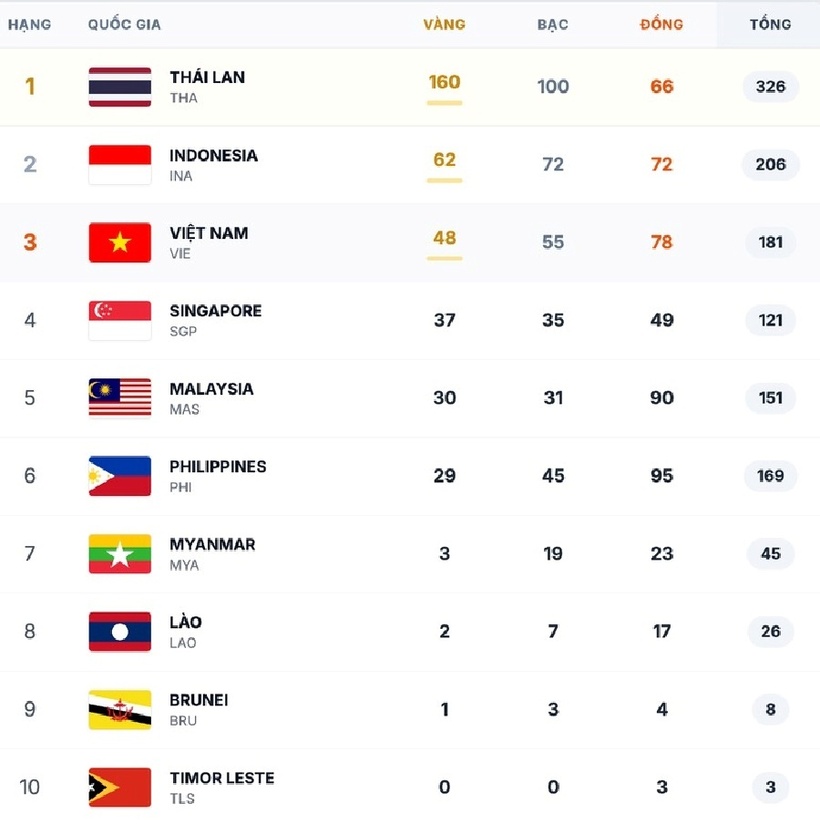 Bảng tổng sắp huy chương Sea Games 33 ngày 17/12. Ảnh: Báo Nhân dân.