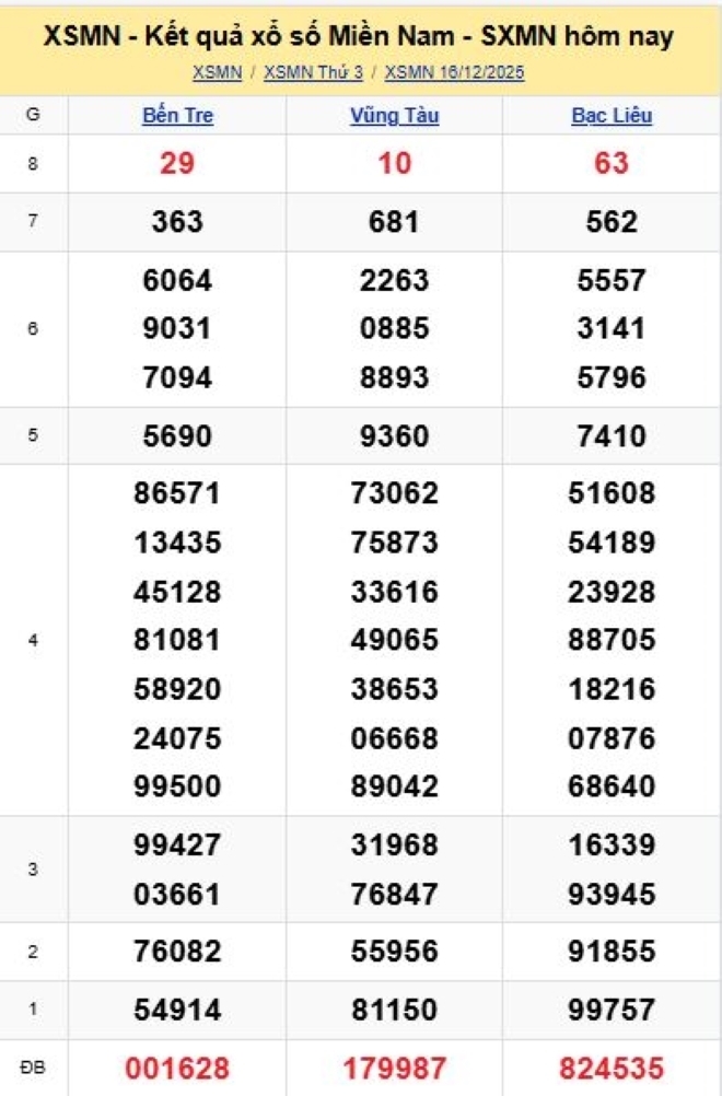 Kết quả xổ số kiến thiết miền Nam kỳ quay trước đó 16/12/2025