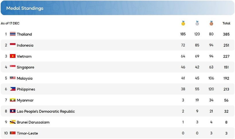Bảng tổng sắp huy chương Sea Games 33 ngày 18/12.