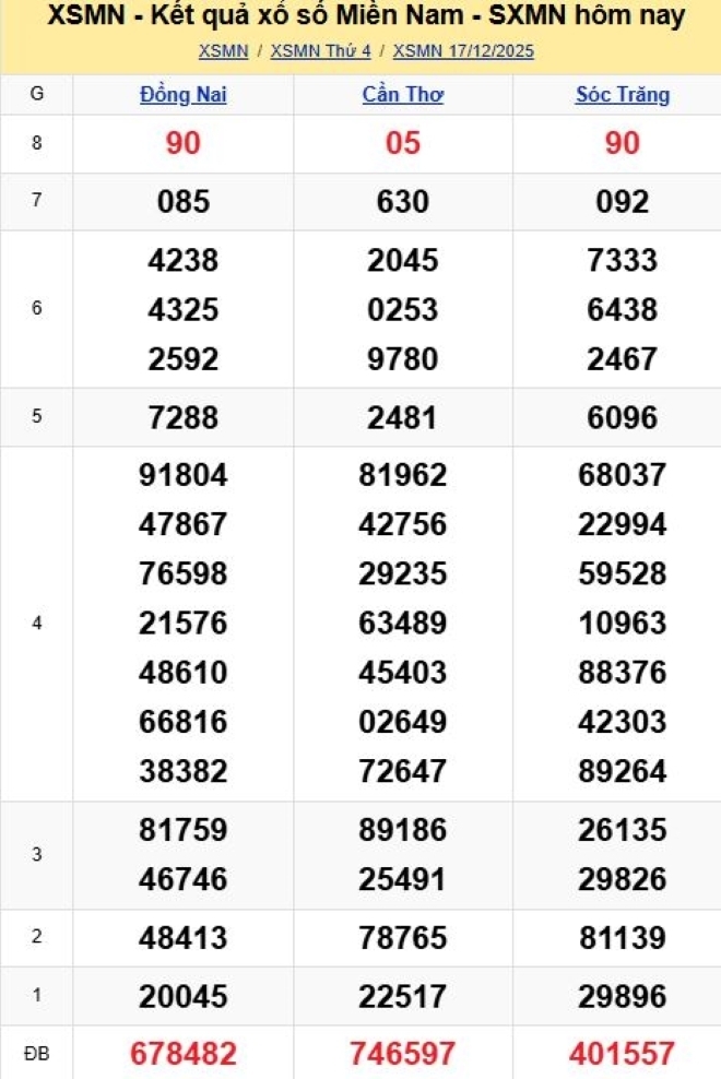 Kết quả xổ số kiến thiết miền Nam kỳ quay trước đó 17/12/2025