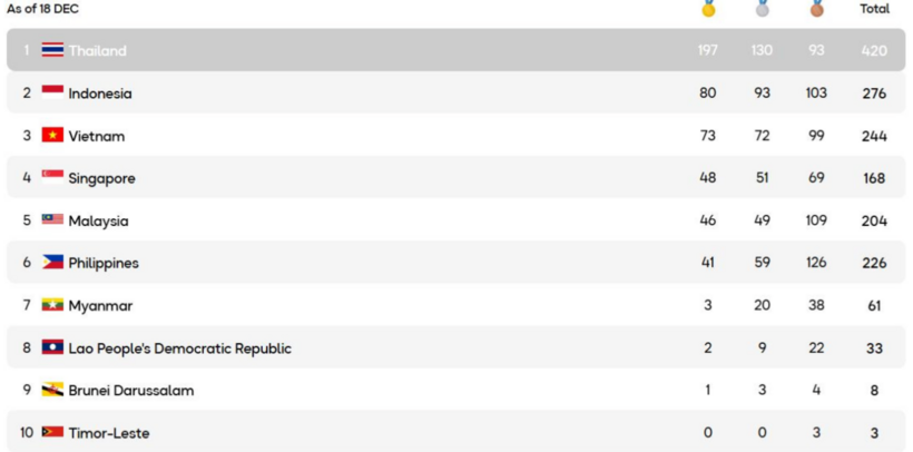 Bảng tổng sắp huy chương SEA Games 33.