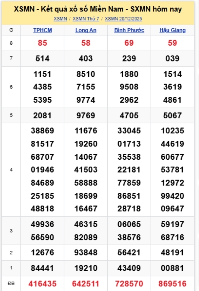 Kết quả xổ số kiến thiết miền Nam kỳ quay trước đó 20/12/2025