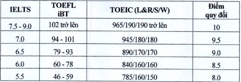 Danh sách các trường đại học xét tuyển dựa trên điểm SAT, IELTS - 2