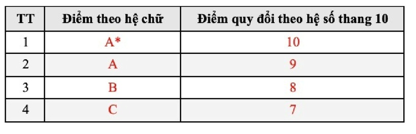 Danh sách các trường đại học xét tuyển dựa trên điểm SAT, IELTS - 1