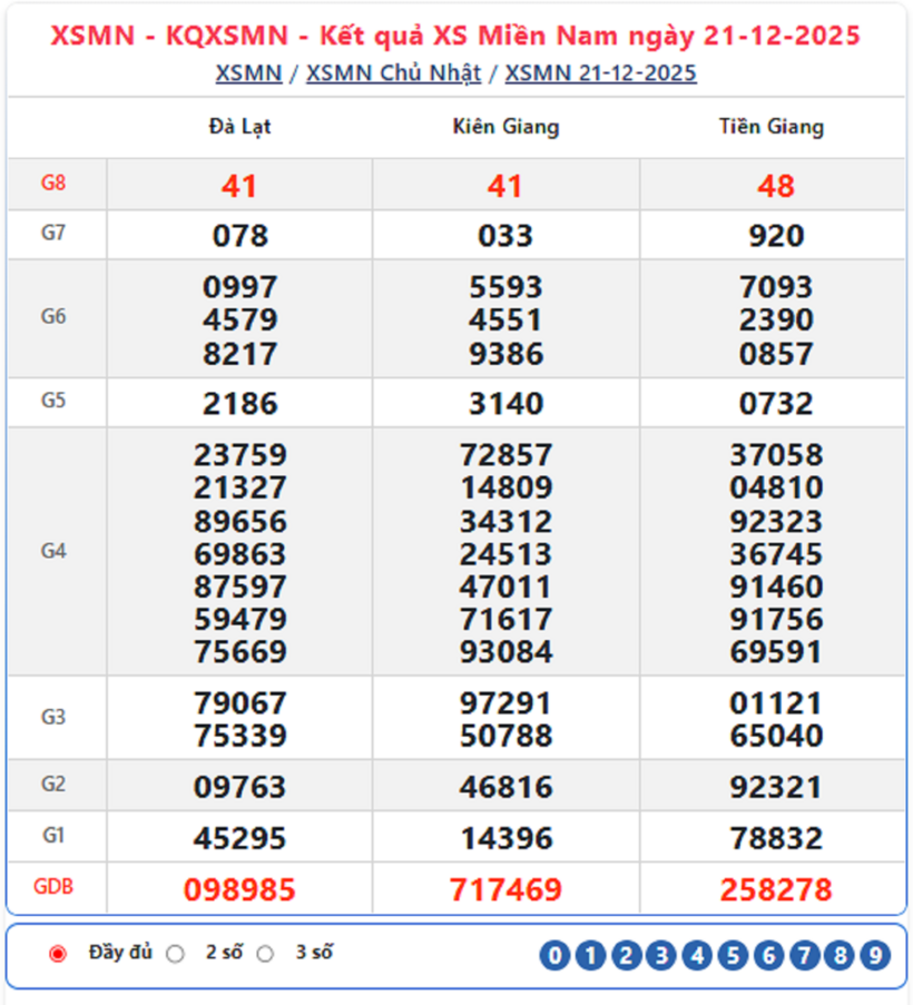 Kết quả xổ số kiến thiết miền Nam kỳ quay trước đó 21/12/2025.
