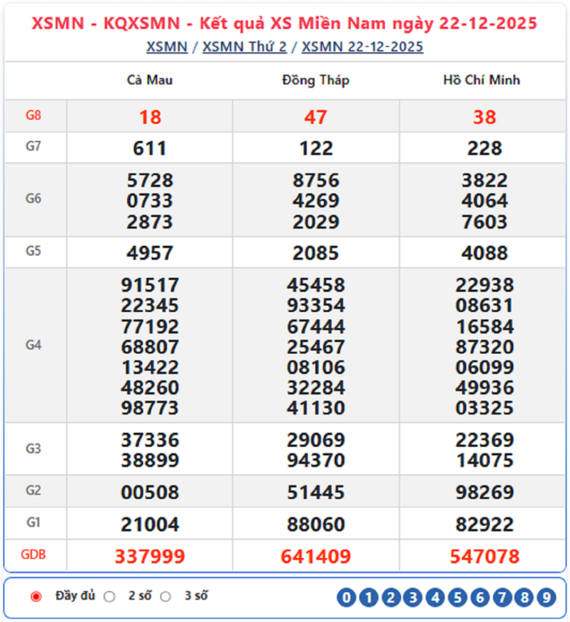 Kết quả xổ số kiến thiết miền Nam kỳ quay trước đó 22/12/2025.