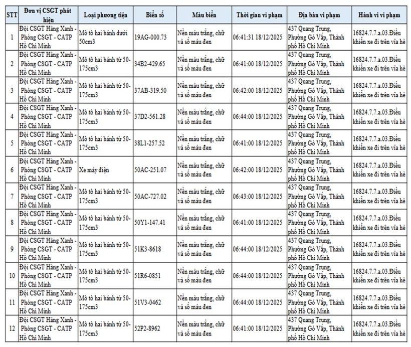 Đội CSGT Hàng Xanh, TP.HCM công bố danh sách xe máy leo vỉa hè bị "phạt nguội" - 1