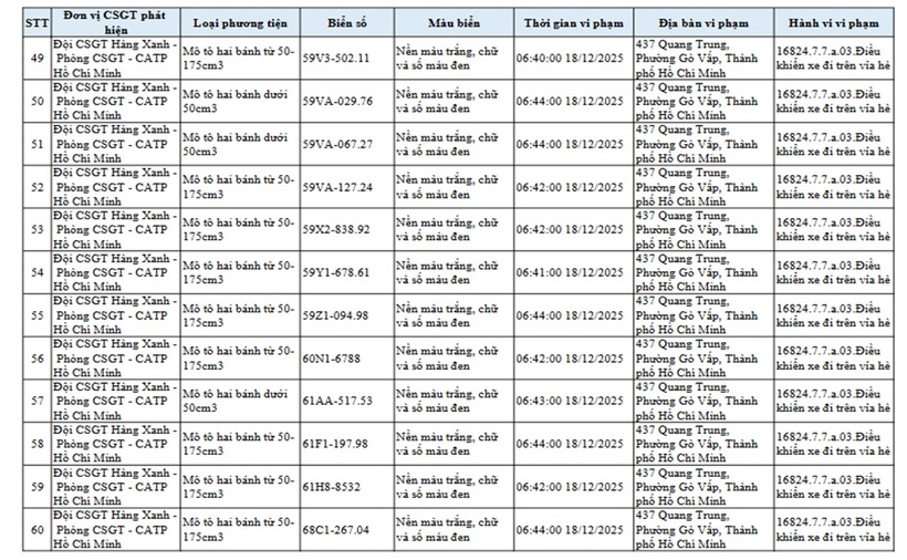 Đội CSGT Hàng Xanh, TP.HCM công bố danh sách xe máy leo vỉa hè bị "phạt nguội" - 5