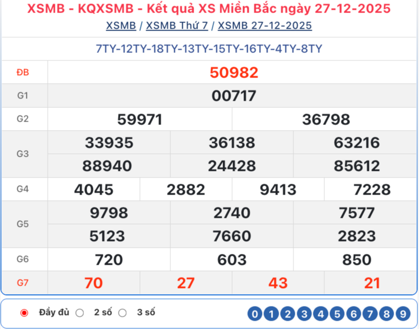 Kết quả xổ số kiến thiết miền Bắc kỳ quay trước đó 27/12/2025.
