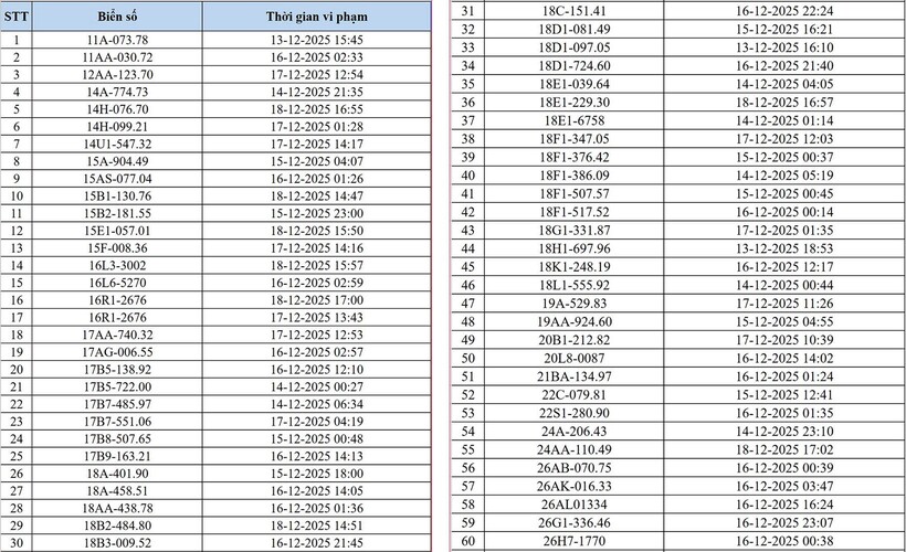 Hà Nội: Danh sách hơn 500 trường hợp ô tô, mô tô bị camera AI phạt nguội - 1
