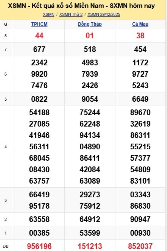 Kết quả xổ số kiến thiết miền Nam kỳ quay trước đó 28/12/2025