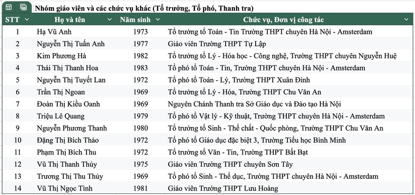 Danh sách 32 nhà giáo được đề nghị xét tặng danh hiệu "Nhà giáo ưu tú". Ảnh: Dân Trí
