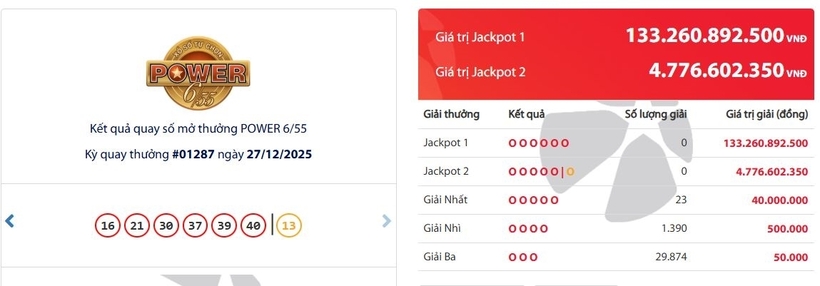 Kết quả xổ số Vietlott Power 6/55 kỳ quay trước đó 27/12/2025
