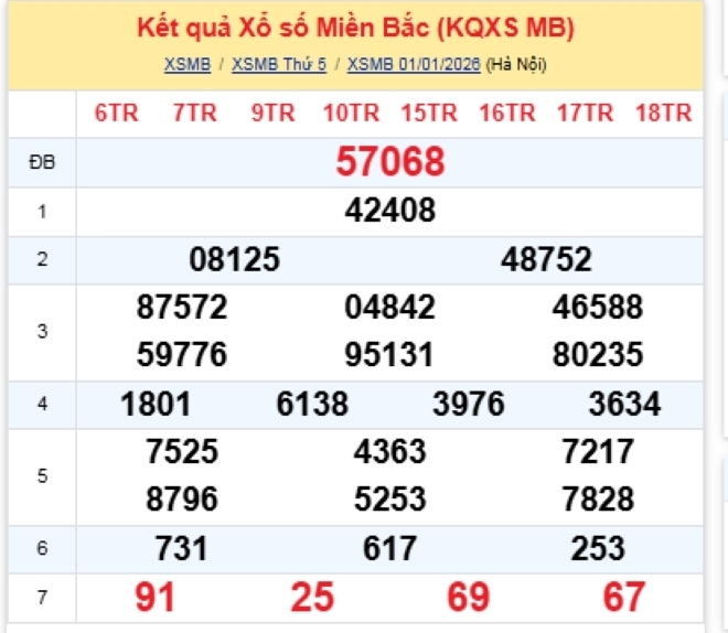 Kết quả xổ số kiến thiết miền Bắc kỳ quay trước đó 1/1/2026