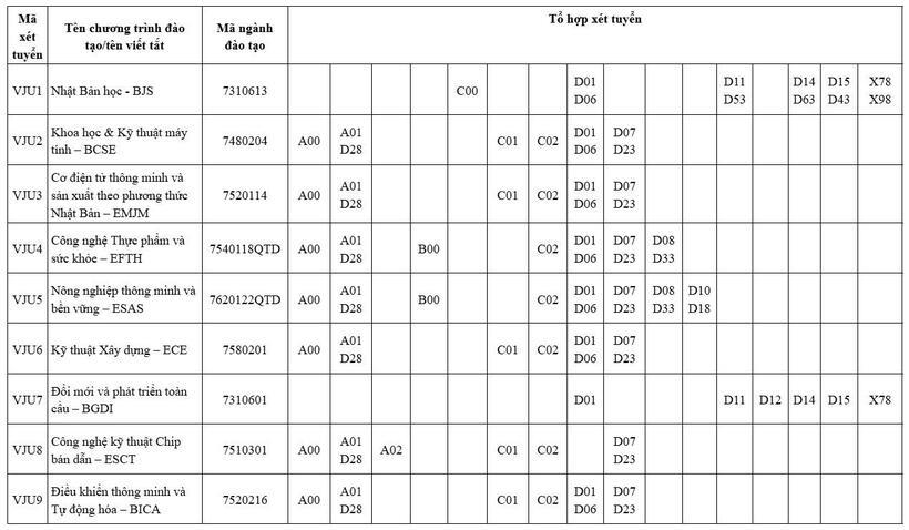 Một trường đại học bỏ 10 tổ hợp xét tuyển, đưa phỏng vấn vào làm tiêu chí tuyển sinh - 1