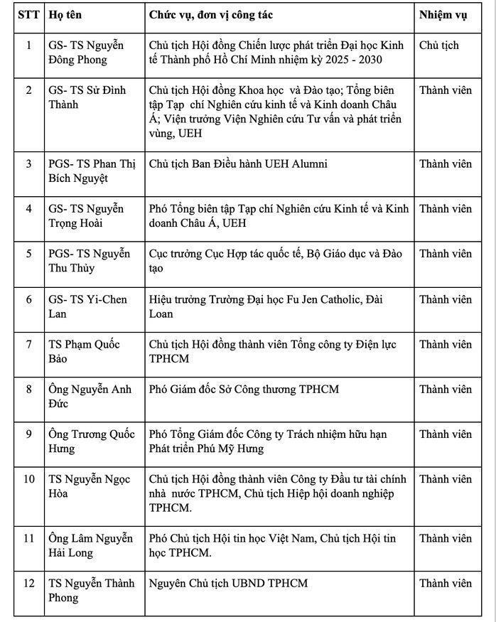 Danh sách Hội đồng Chiến lược phát triển UEH nhiệm kỳ 2025-2030. Ảnh: Người lao động