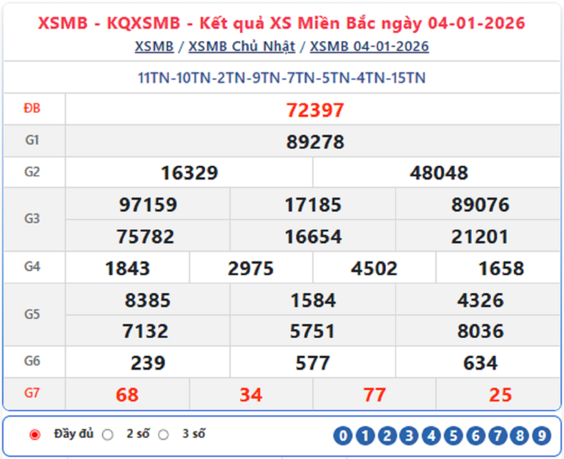 Kết quả xổ số kiến thiết miền Bắc kỳ quay trước đó 4/1/2026.