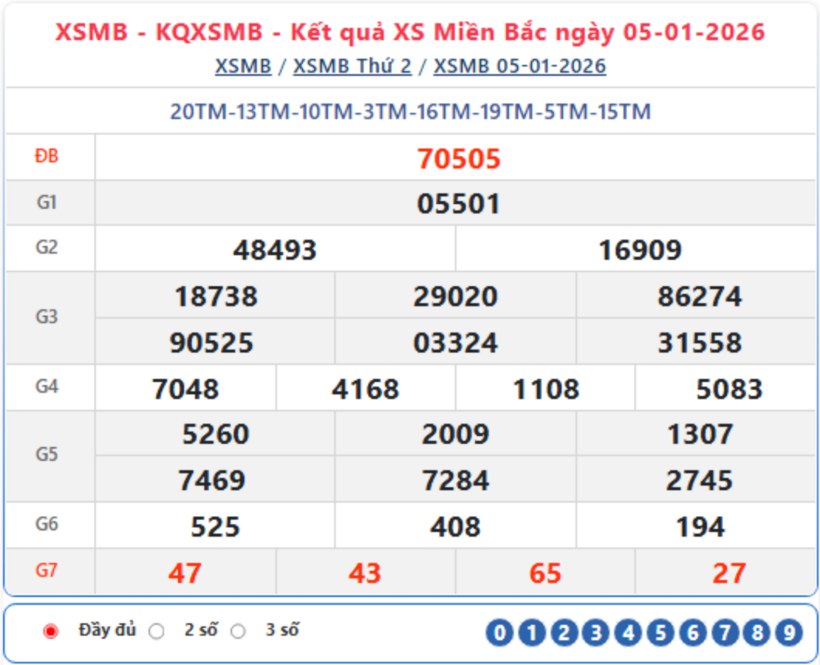 Kết quả xổ số kiến thiết miền Bắc kỳ quay trước đó 5/1/2026.