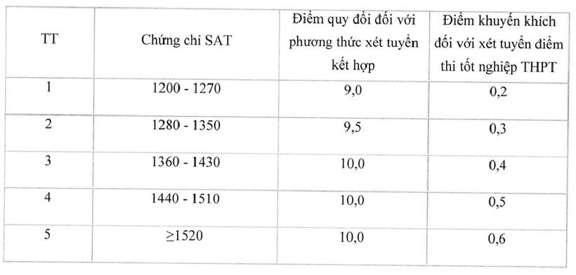 Bảng tính điểm quy đổi IELTS, SAT. Ảnh: VnExpress.