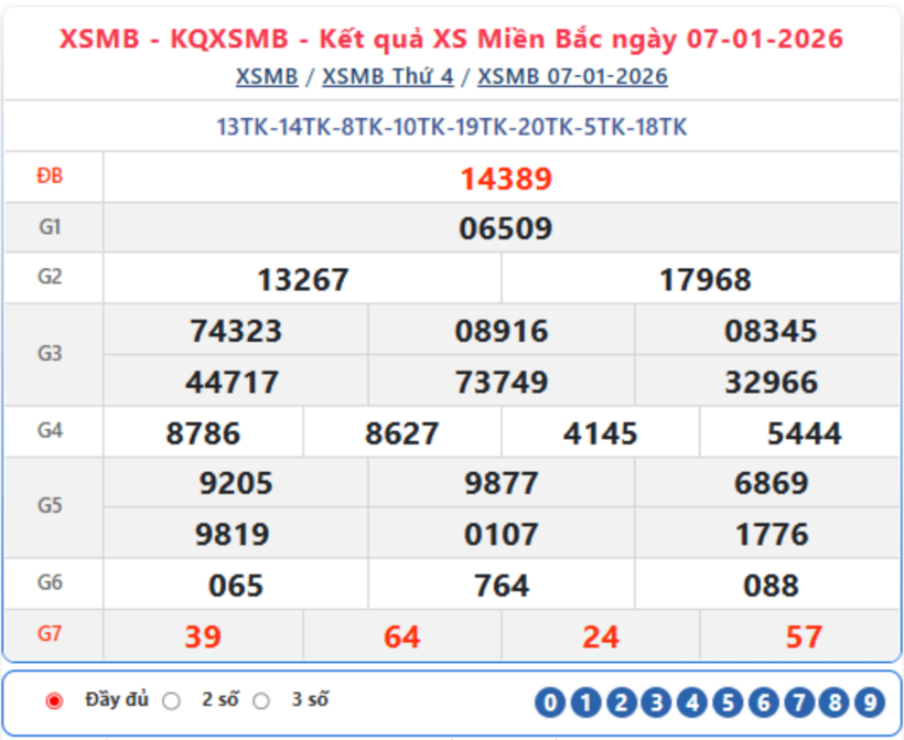Kết quả xổ số kiến thiết miền Bắc kỳ quay trước đó 7/1/2026