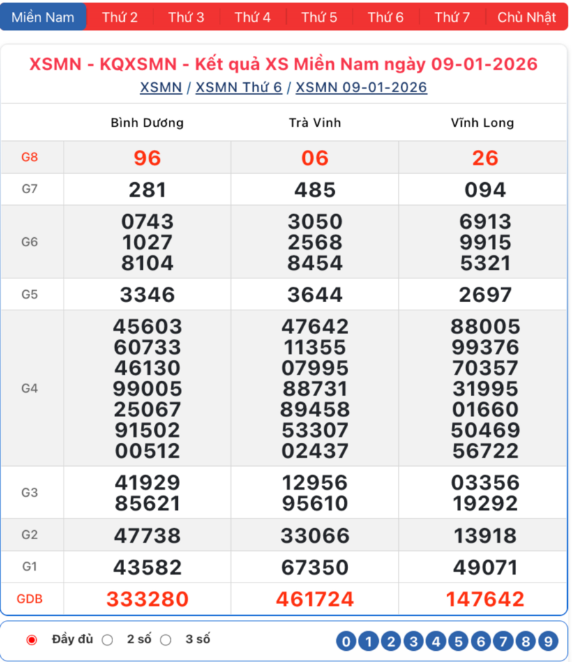 Kết quả xổ số kiến thiết miền Nam kỳ quay trước đó 9/1/2026.
