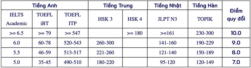 Điểm quy đổi từ chứng chỉ ngoại ngữ sang điểm thi môn ngoại ngữ