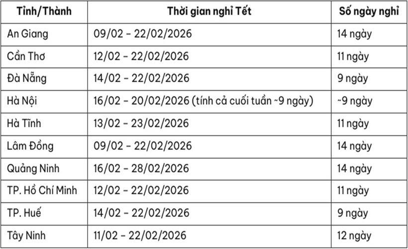 Lịch nghỉ Tết Bính Ngọ 2026 của học sinh 10 tỉnh, thành.